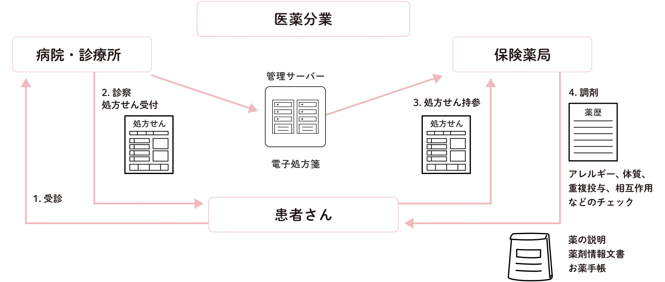 医薬分業
